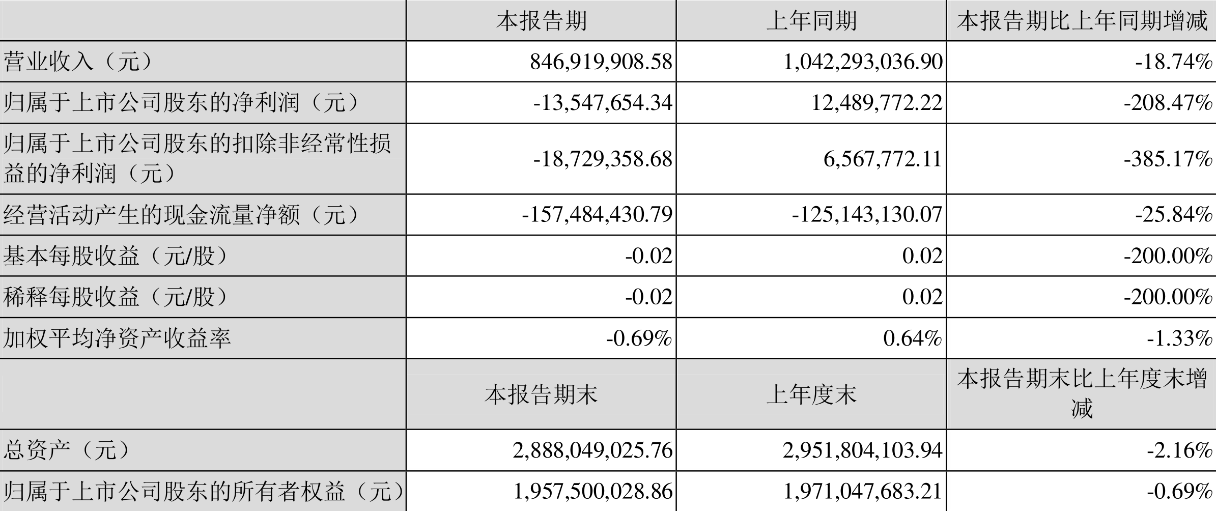 思美传媒一季度净亏损532万，降幅达237.8%