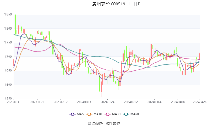 一季度贵州茅台营收达514.43亿，增幅10.67%